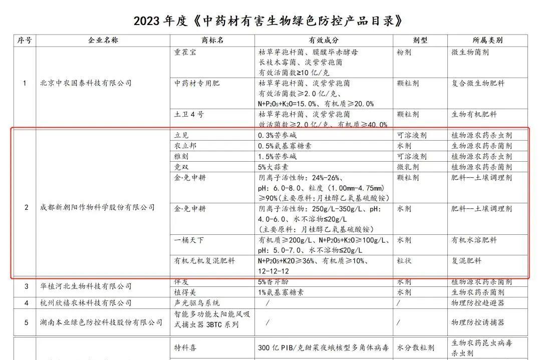 八大產品入選！新朝陽生物技術助力中藥材產業發展